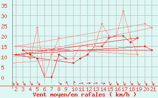 Courbe de la force du vent pour Kefalhnia Airport