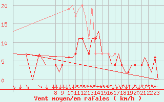 Courbe de la force du vent pour Zurich-Kloten