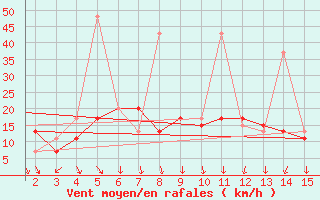 Courbe de la force du vent pour Mardin