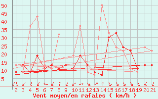 Courbe de la force du vent pour Kefalhnia Airport