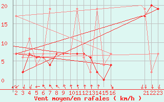Courbe de la force du vent pour Mardin