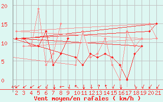 Courbe de la force du vent pour Mardin