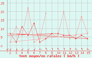 Courbe de la force du vent pour Mardin