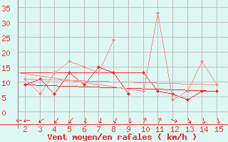 Courbe de la force du vent pour Mardin