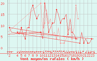 Courbe de la force du vent pour Alghero