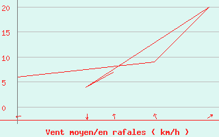 Courbe de la force du vent pour Rota