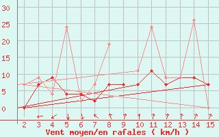 Courbe de la force du vent pour Mardin