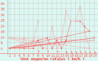 Courbe de la force du vent pour Kefalhnia Airport