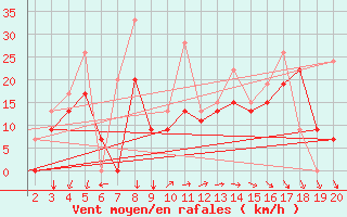 Courbe de la force du vent pour Kefalhnia Airport