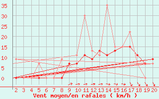 Courbe de la force du vent pour Kefalhnia Airport