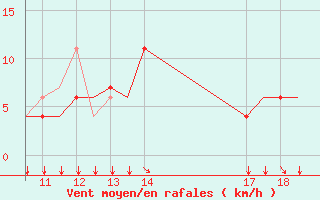 Courbe de la force du vent pour Lahr, CAN-AFB