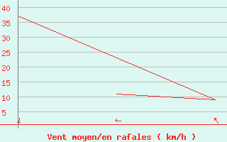 Courbe de la force du vent pour Honningsvag / Valan