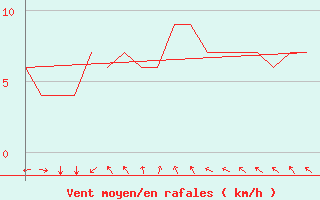 Courbe de la force du vent pour Bergen / Flesland