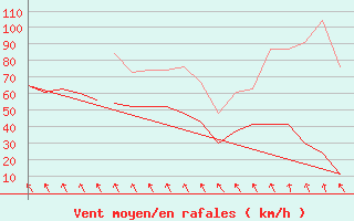 Courbe de la force du vent pour Bergen / Flesland