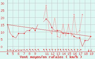 Courbe de la force du vent pour Chrysoupoli Airport