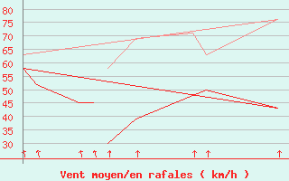 Courbe de la force du vent pour Honningsvag / Valan