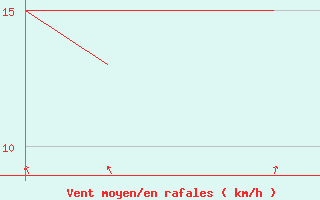 Courbe de la force du vent pour Rota