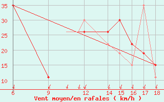 Courbe de la force du vent pour Burgos (Esp)