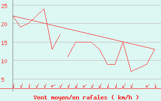 Courbe de la force du vent pour Svolvaer / Helle