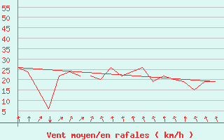 Courbe de la force du vent pour Bodo Vi