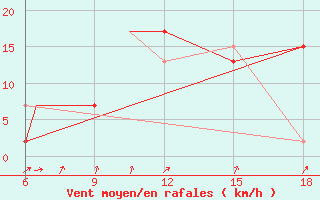 Courbe de la force du vent pour Burgos (Esp)