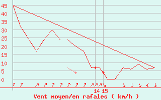 Courbe de la force du vent pour Svolvaer / Helle