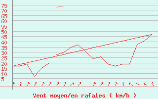 Courbe de la force du vent pour Exeter Airport