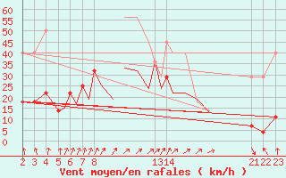 Courbe de la force du vent pour Baden Wurttemberg, Neuostheim