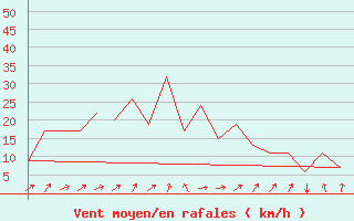 Courbe de la force du vent pour Exeter Airport