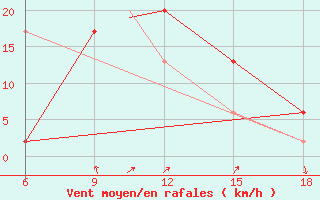 Courbe de la force du vent pour Burgos (Esp)