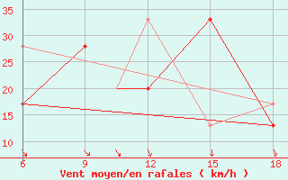 Courbe de la force du vent pour Burgos (Esp)