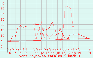 Courbe de la force du vent pour Ohrid