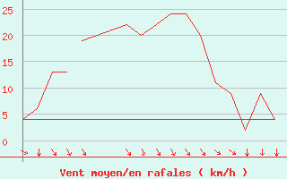 Courbe de la force du vent pour Exeter Airport