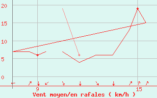 Courbe de la force du vent pour La Seo d
