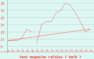 Courbe de la force du vent pour Rota