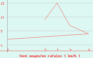 Courbe de la force du vent pour Sorkjosen