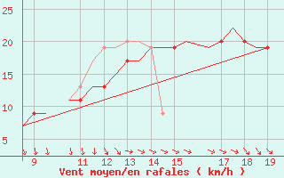 Courbe de la force du vent pour Land