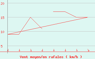 Courbe de la force du vent pour Rota