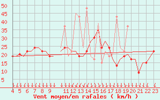 Courbe de la force du vent pour Mytilini Airport