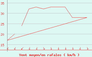 Courbe de la force du vent pour Valence (26)