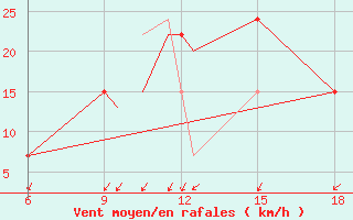 Courbe de la force du vent pour Burgos (Esp)