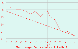 Courbe de la force du vent pour Exeter Airport