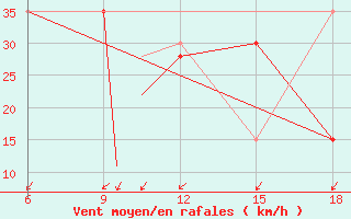 Courbe de la force du vent pour Burgos (Esp)