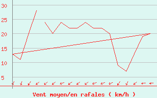 Courbe de la force du vent pour Exeter Airport