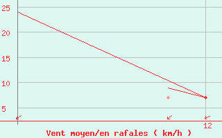 Courbe de la force du vent pour Mehamn