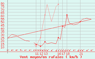 Courbe de la force du vent pour Andoya