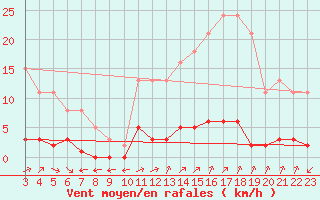 Courbe de la force du vent pour Verngues - Hameau de Cazan (13)