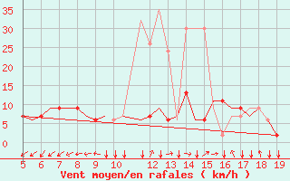 Courbe de la force du vent pour Madrid / Getafe