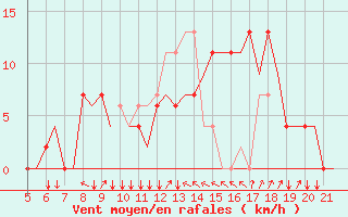 Courbe de la force du vent pour Southampton / Weather Centre