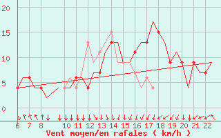 Courbe de la force du vent pour Memmingen Allgau